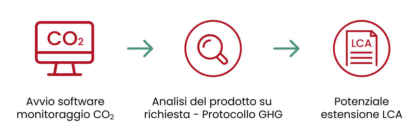 Monitoraggio Aziendale